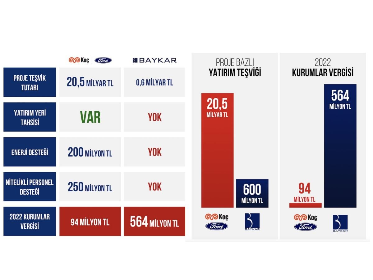 Devlet desteklerinde Koç, Baykar'ı sollamış